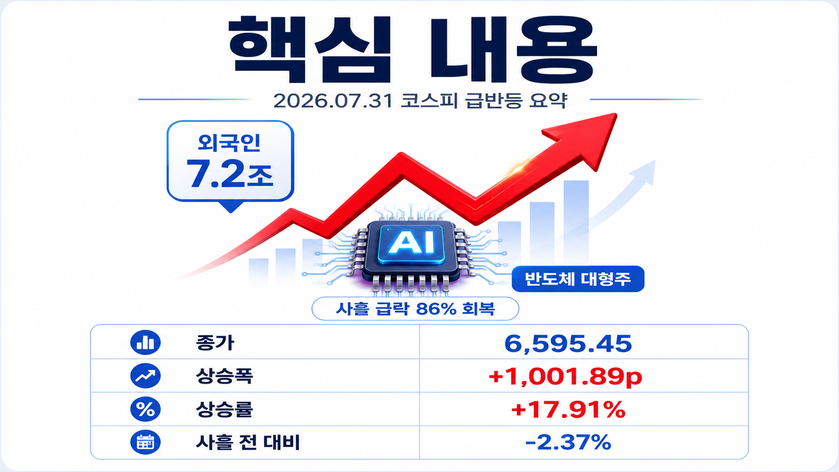 코스피 17.91% 폭등 이유｜사흘 급락 86% 회복, 외국인 7.2조가 바꾼 장세 - 핵심 내용 핵심 내용을 정리한 정보형 이미지