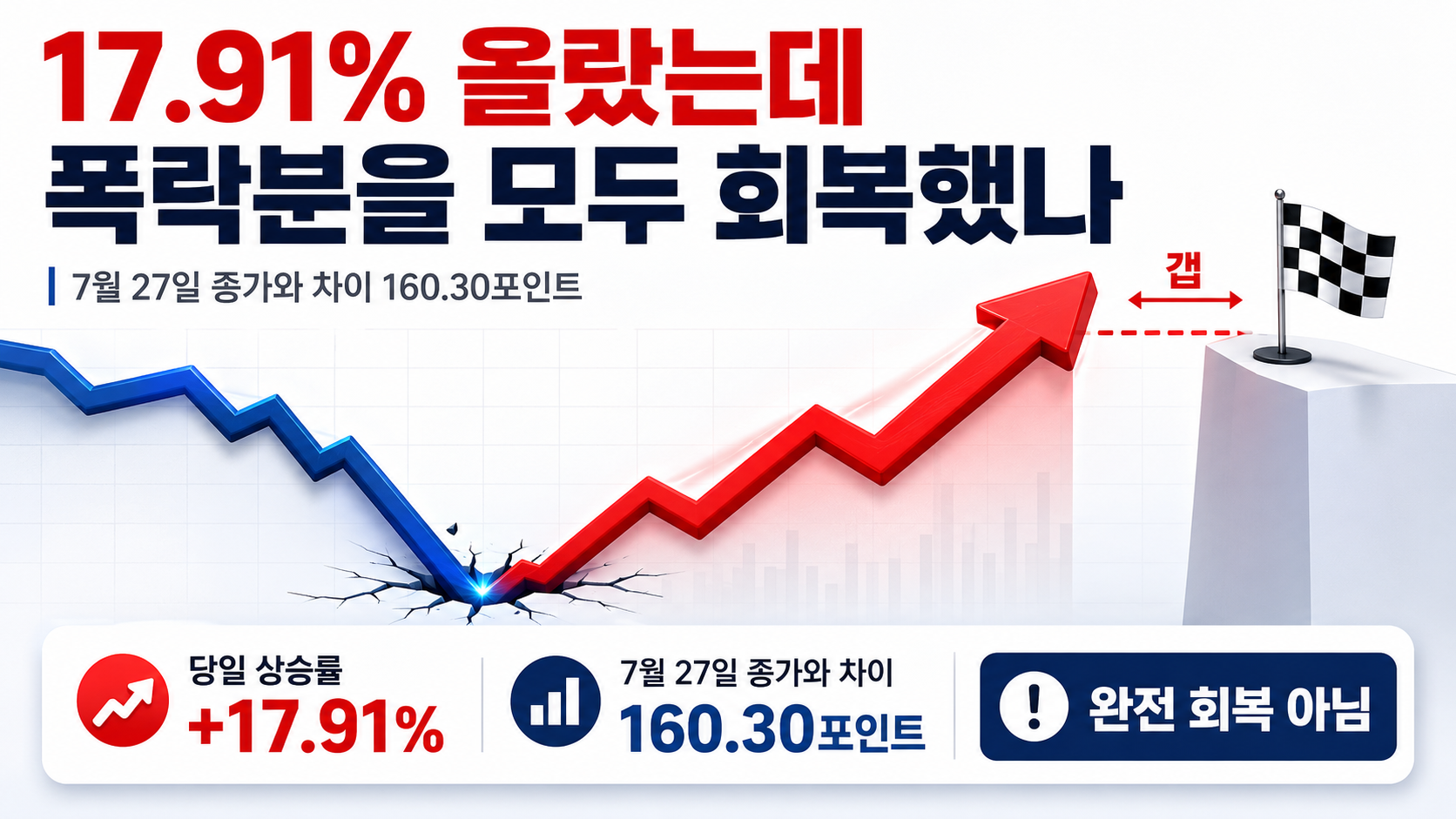 코스피 17.91% 폭등 이유｜사흘 급락 86% 회복, 외국인 7.2조가 바꾼 장세 - 17.91% 올랐는데 폭락분을 모두 회복했나 핵심 내용을 정리한 정보형 이미지