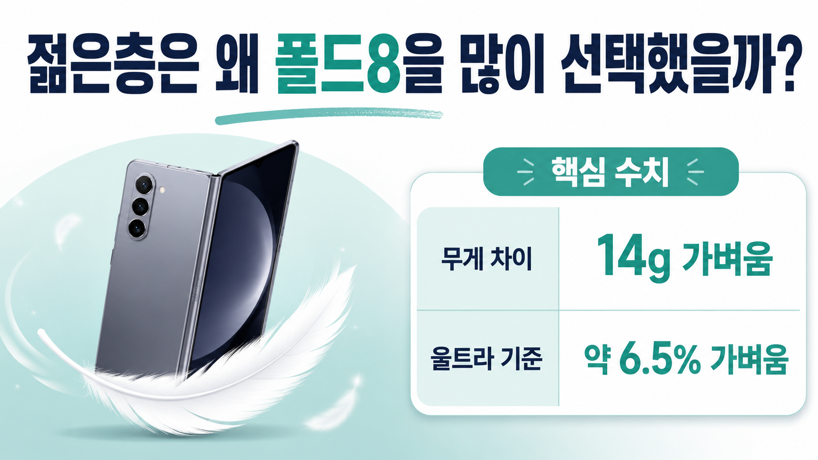 갤럭시 Z 폴드8 비중 50%의 정확한 뜻, 폴드8 판매 점유율은 아니다 - 젊은층은 왜 폴드8을 많이 선택했을까? 핵심 내용을 정리한 정보형 이미지