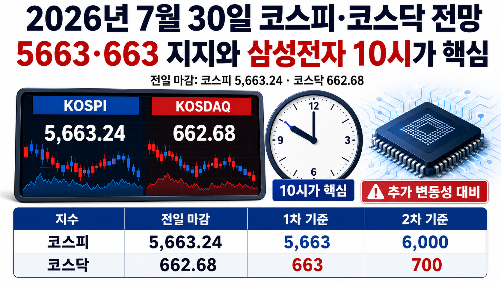 2026년 7월 30일 코스피·코스닥 전망, 5663·663 지지와 삼성전자 10시가 핵심 - 핵심 내용 핵심 내용을 정리한 정보형 이미지