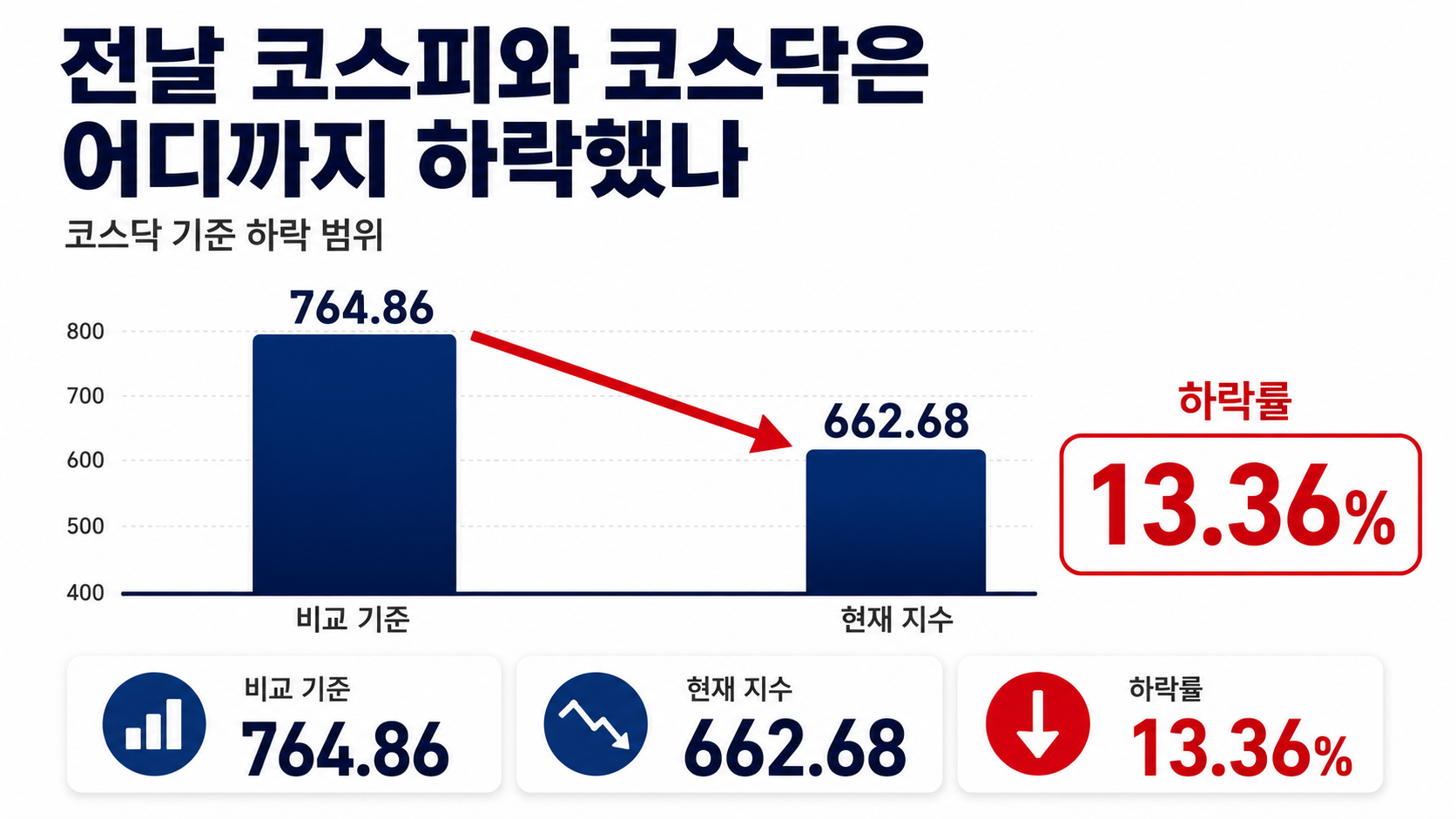 2026년 7월 30일 코스피·코스닥 전망, 5663·663 지지와 삼성전자 10시가 핵심 - 전날 코스피와 코스닥은 어디까지 하락했나 핵심 내용을 정리한 정보형 이미지