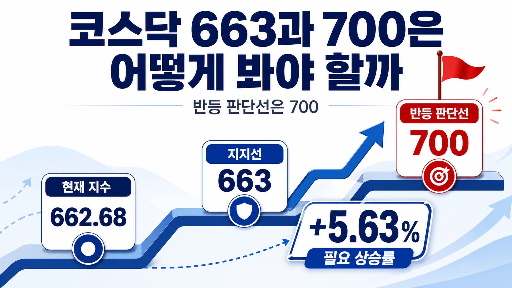 2026년 7월 30일 코스피·코스닥 전망, 5663·663 지지와 삼성전자 10시가 핵심 - 코스닥 663과 700은 어떻게 봐야 할까 핵심 내용을 정리한 정보형 이미지