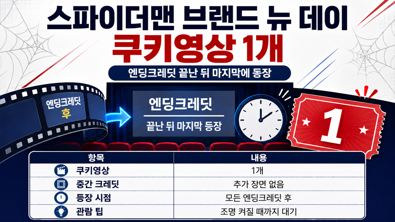 스파이더맨 브랜드 뉴 데이 쿠키영상 1개, 엔딩크레딧 언제 나오나 - 핵심 내용 핵심 내용을 정리한 정보형 이미지