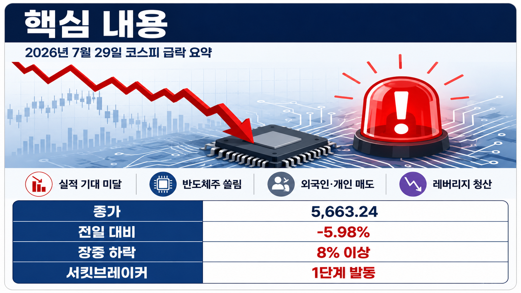 2026년 7월 29일 코스피 하락 이유, SK하이닉스 실적과 서킷브레이커 분석 - 핵심 내용 핵심 내용을 정리한 정보형 이미지