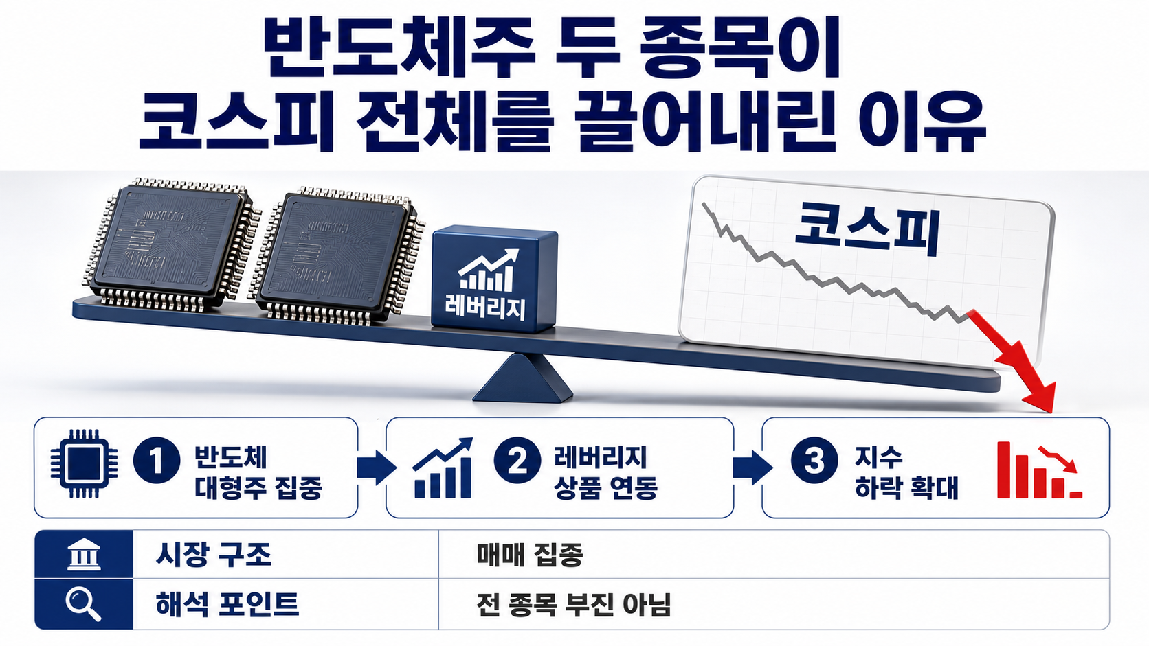 2026년 7월 29일 코스피 하락 이유, SK하이닉스 실적과 서킷브레이커 분석 - 반도체주 두 종목이 코스피 전체를 끌어내린 이유 핵심 내용을 정리한 정보형 이미지