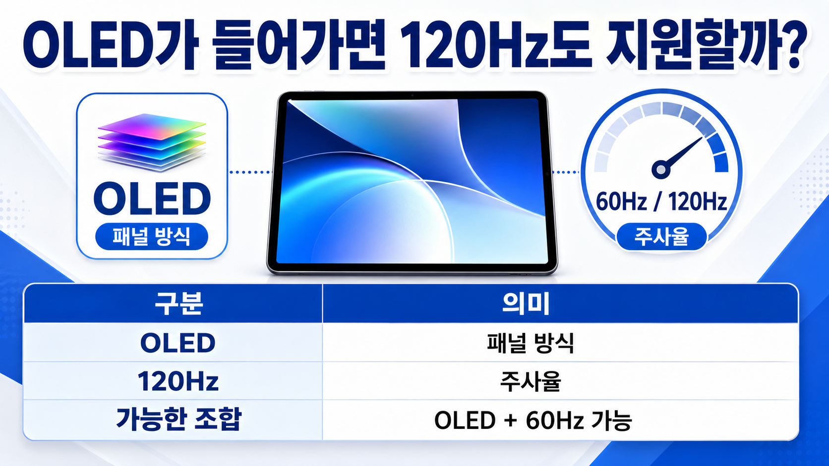 아이패드 에어 2027 루머 정리: OLED·M5·출시 시기, 확인된 건 어디까지? - OLED가 들어가면 120Hz도 지원할까? 핵심 내용을 정리한 정보형 이미지
