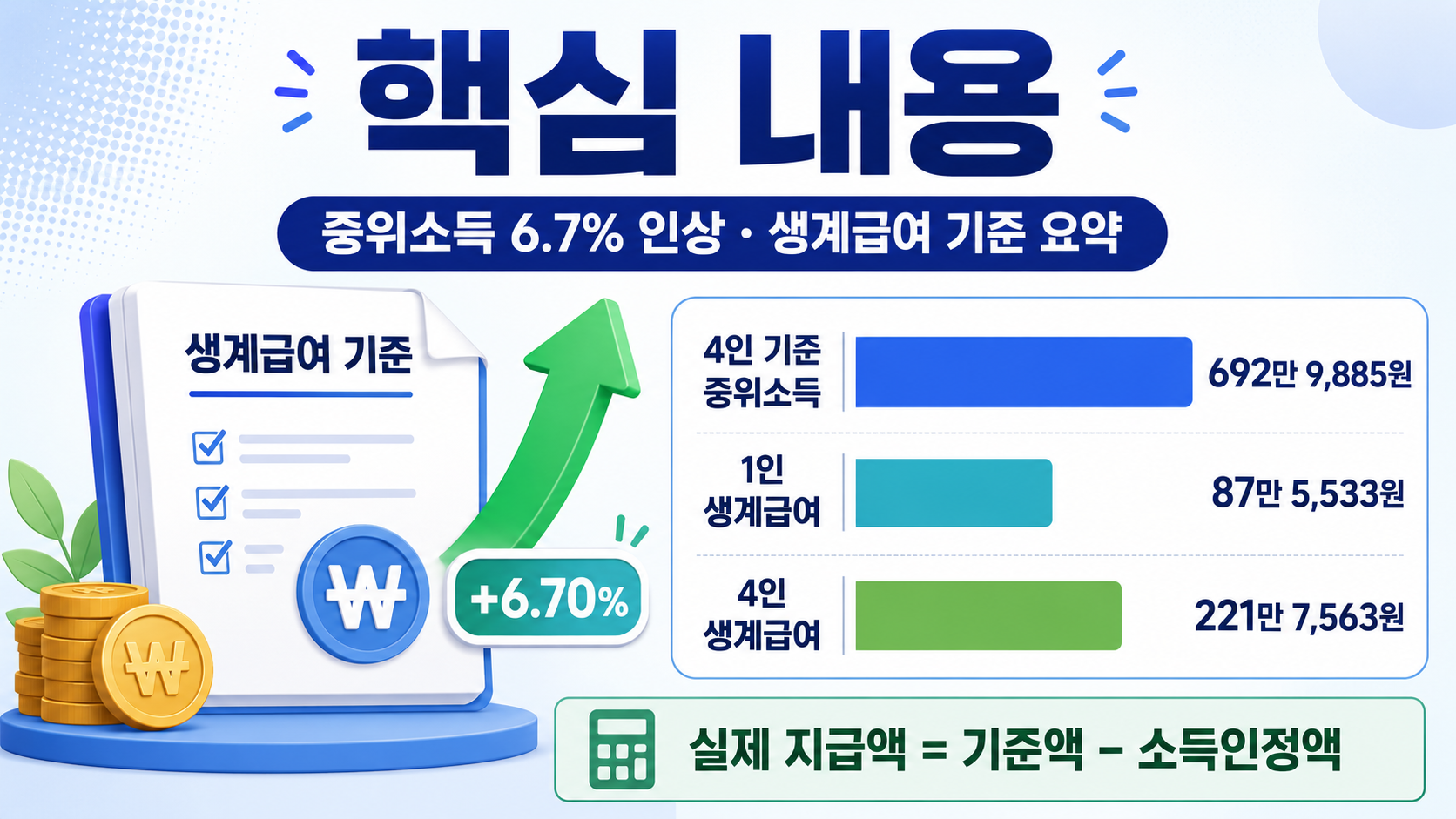 2027년 기준 중위소득 6.7% 인상, 생계급여 1~6인 기준표 - 핵심 내용 핵심 내용을 정리한 정보형 이미지