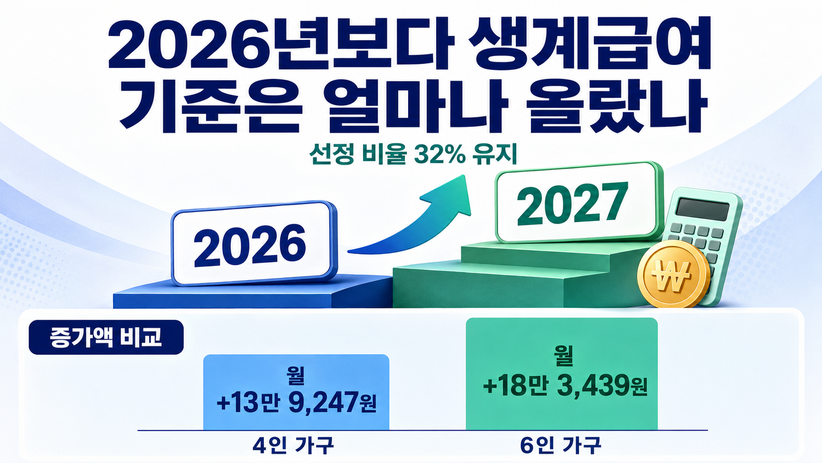 2027년 기준 중위소득 6.7% 인상, 생계급여 1~6인 기준표 - 2026년보다 생계급여 기준은 얼마나 올랐나 핵심 내용을 정리한 정보형 이미지