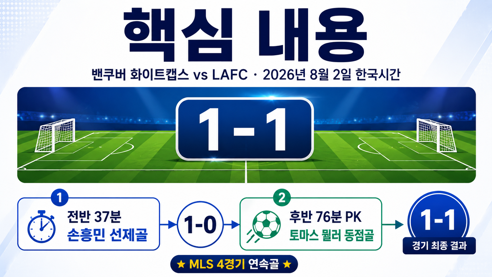 밴쿠버 화이트캡스 LAFC 1-1, 손흥민 4경기 연속골 득점 시간 - 핵심 내용 핵심 내용을 정리한 정보형 이미지