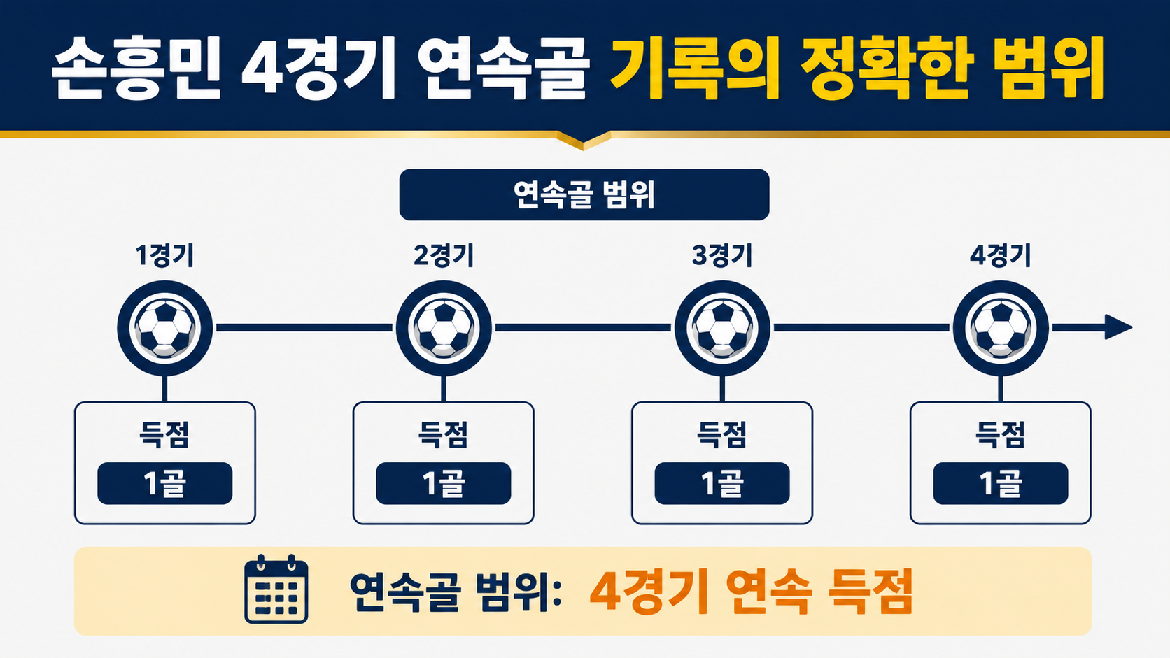 밴쿠버 화이트캡스 LAFC 1-1, 손흥민 4경기 연속골 득점 시간 - 손흥민 4경기 연속골 기록의 정확한 범위 핵심 내용을 정리한 정보형 이미지