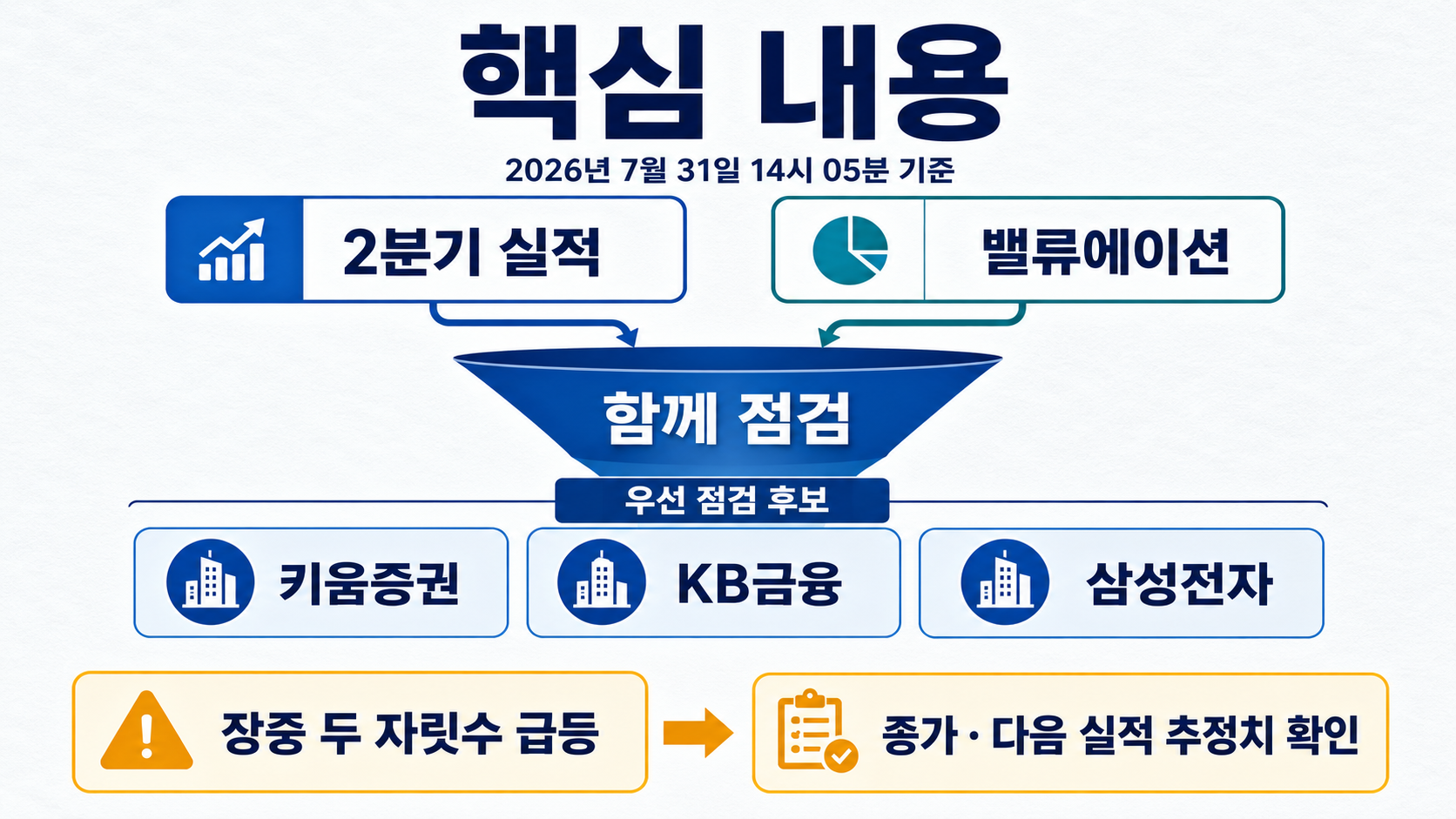 코스피 실적 좋은 저평가주 2026, 키움증권·KB금융·삼성전자 점검 기준 - 키움증권은 왜 첫 번째 점검 후보인가 핵심 내용을 정리한 정보형 이미지