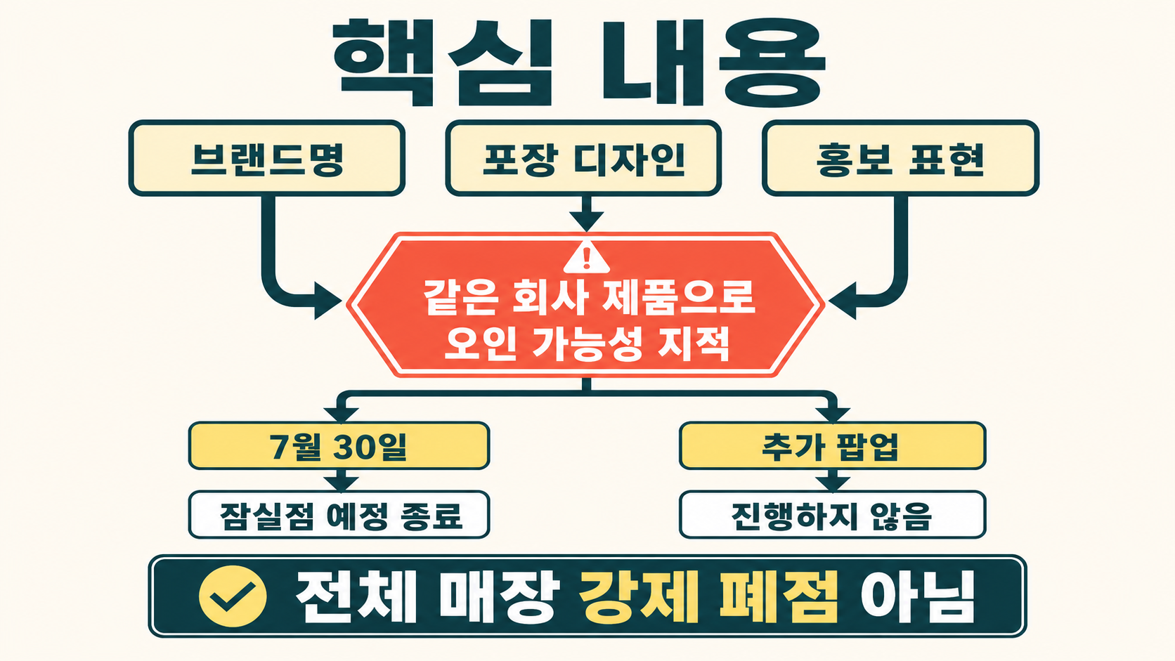 도쿄베리 팝업 중단 이유, 도쿄바나나와 무엇이 비슷했나 - 홍보 문구가 논란을 더 키운 이유 핵심 내용을 정리한 정보형 이미지
