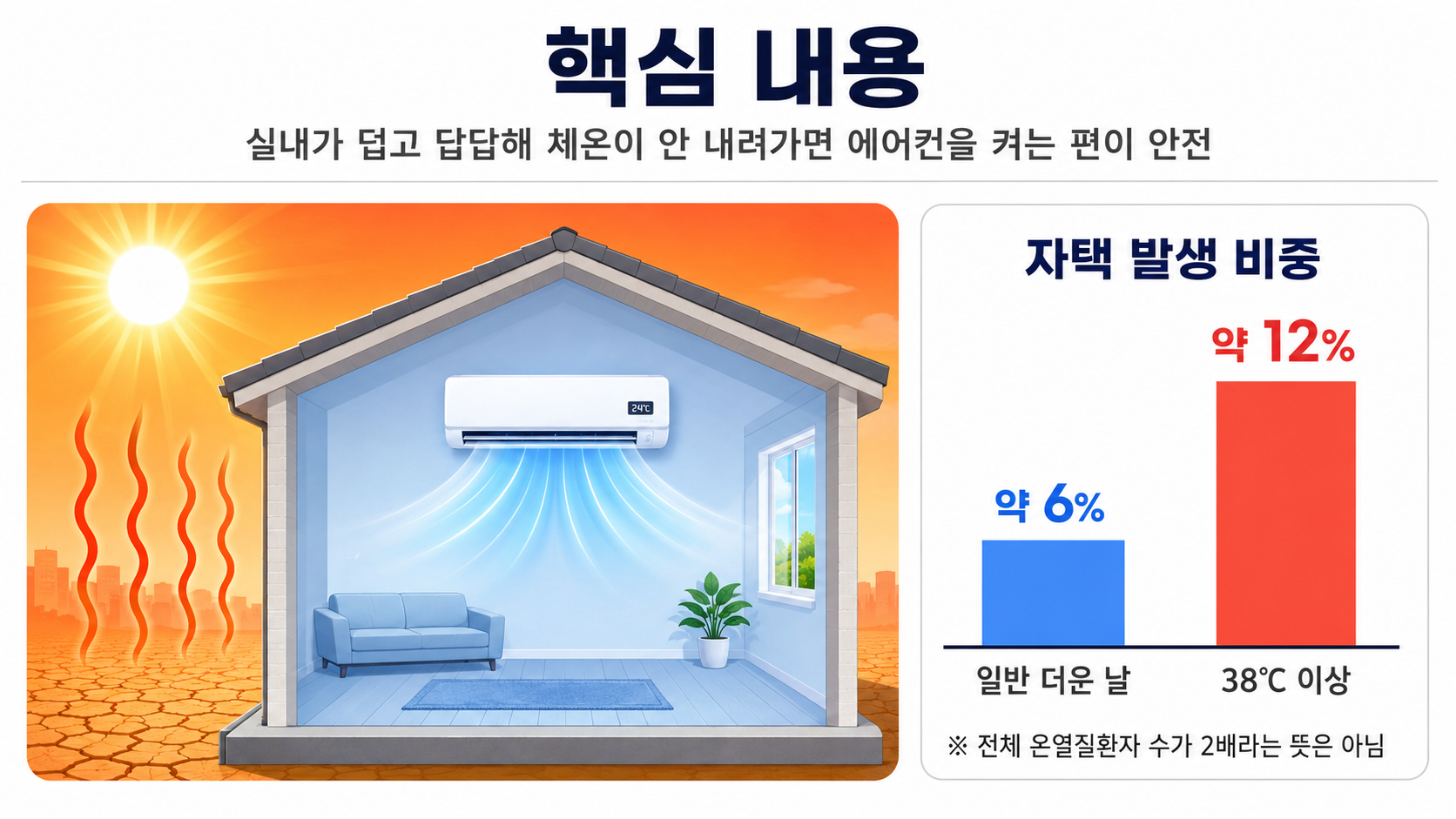폭염 때 집 안 온열질환 2배, 에어컨은 언제 켜야 할까? 실내온도·119 기준 - 핵심 내용 핵심 내용을 정리한 정보형 이미지