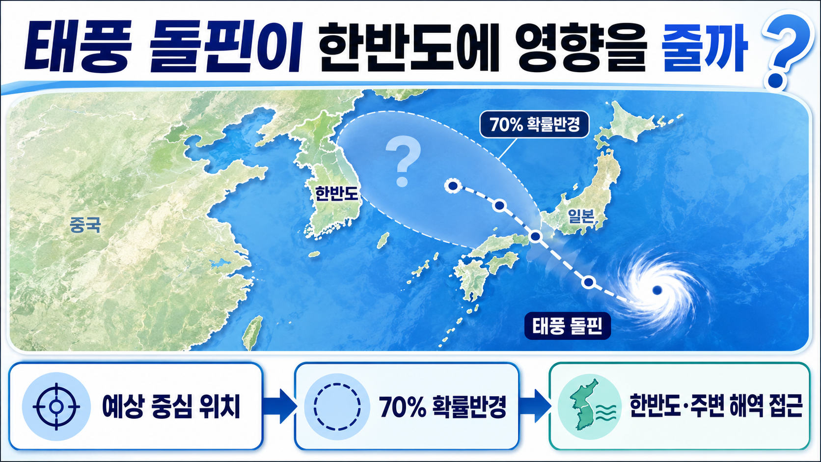 제13호 태풍 돌핀 현재 위치와 예상경로, 한반도 영향은 아직 확인 단계 - 태풍 돌핀이 한반도에 영향을 줄까 핵심 내용을 정리한 정보형 이미지
