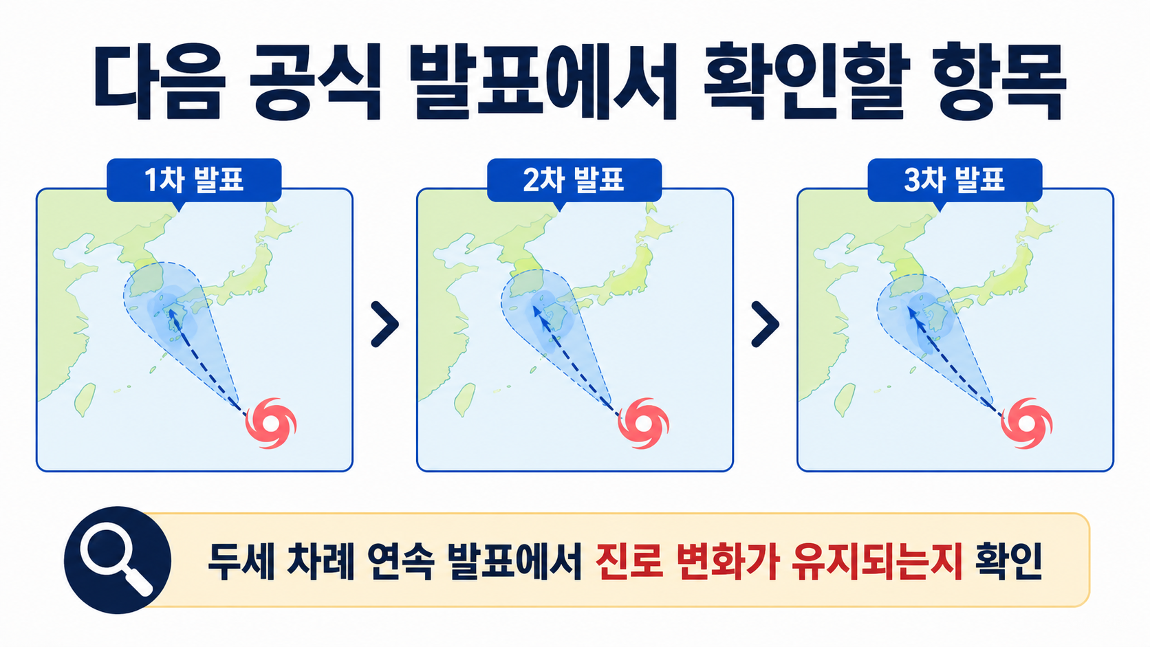 제13호 태풍 돌핀 현재 위치와 예상경로, 한반도 영향은 아직 확인 단계 - 다음 공식 발표에서 확인할 항목 핵심 내용을 정리한 정보형 이미지