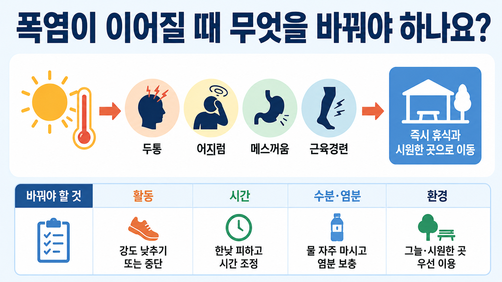 폭염 온열질환 추정 사망 12명…의식 저하 땐 119, 응급처치 순서 - 폭염이 이어질 때 무엇을 바꿔야 하나요? 핵심 내용을 정리한 정보형 이미지