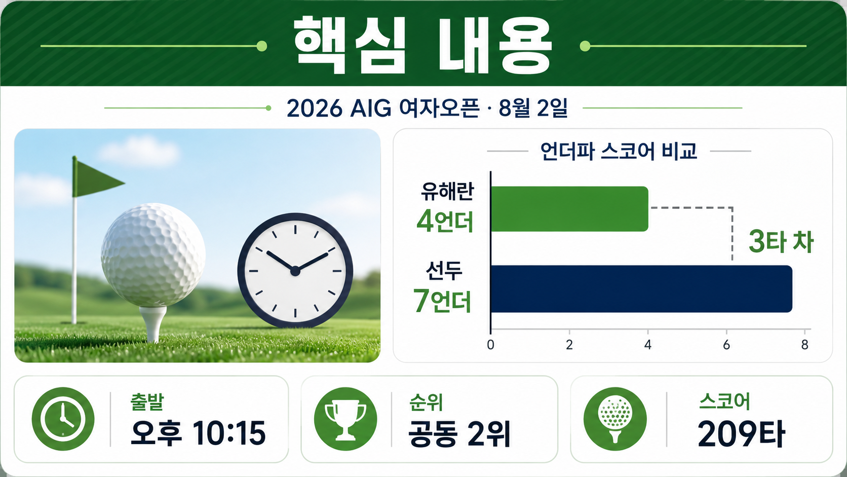 2026 AIG 여자오픈 유해란 최종라운드 한국시간 밤 10시 15분, 선두와 3타 차 - 핵심 내용 핵심 내용을 정리한 정보형 이미지