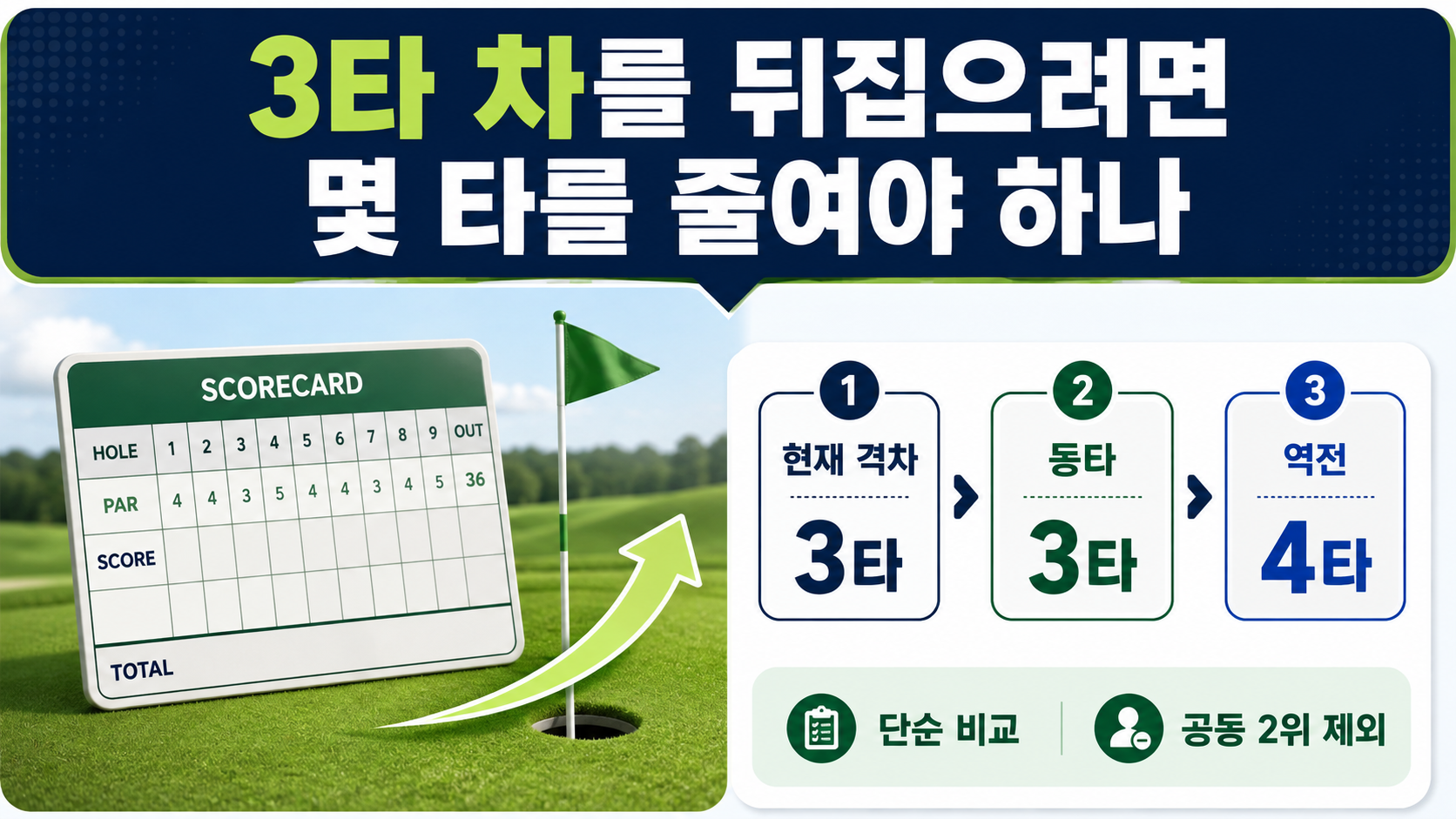 2026 AIG 여자오픈 유해란 최종라운드 한국시간 밤 10시 15분, 선두와 3타 차 - 3타 차를 뒤집으려면 몇 타를 줄여야 하나 핵심 내용을 정리한 정보형 이미지