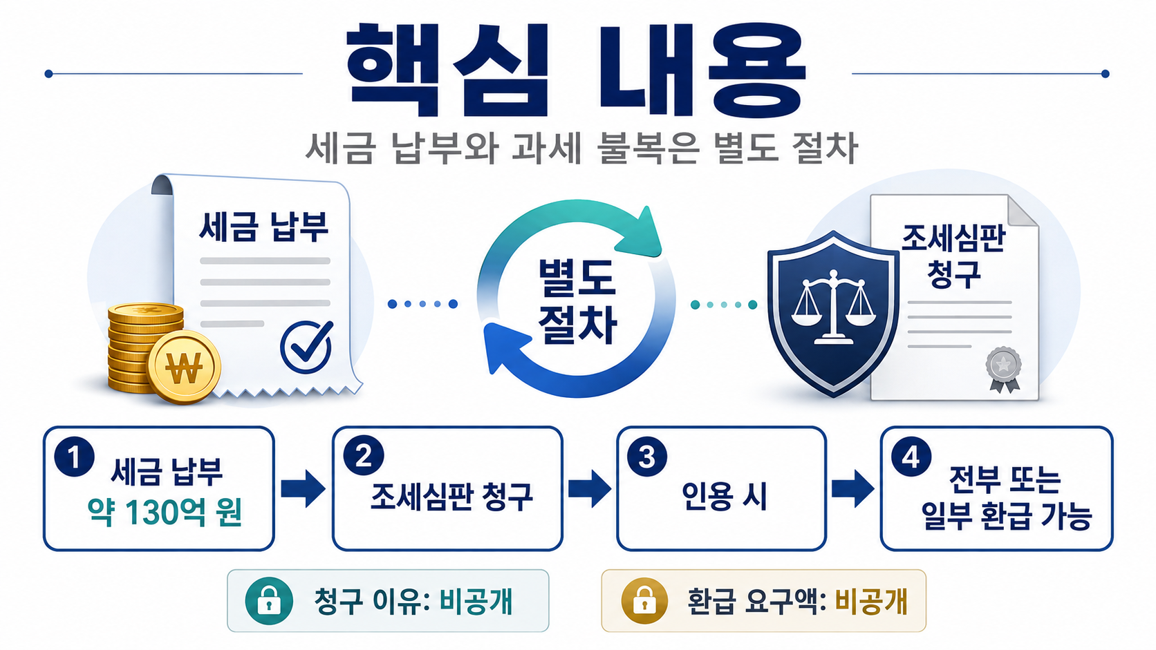 차은우 조세심판 청구 이유, 130억 세금 냈어도 돌려받을 수 있나 - 핵심 내용 핵심 내용을 정리한 정보형 이미지