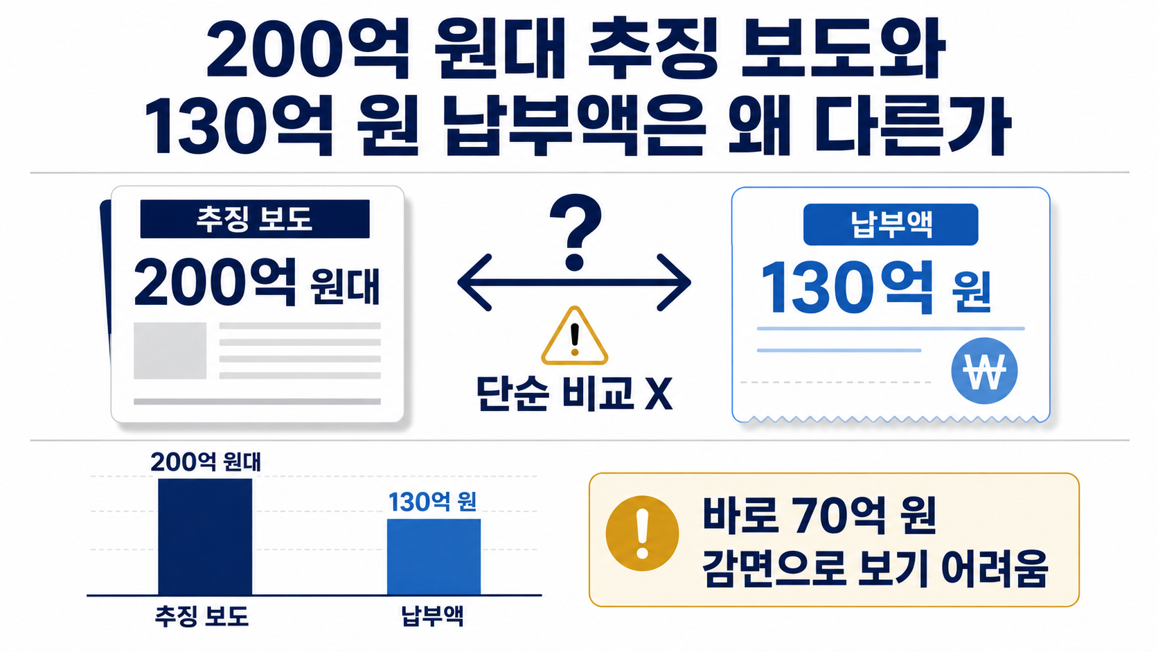 차은우 조세심판 청구 이유, 130억 세금 냈어도 돌려받을 수 있나 - 200억 원대 추징 보도와 130억 원 납부액은 왜 다른가 핵심 내용을 정리한 정보형 이미지