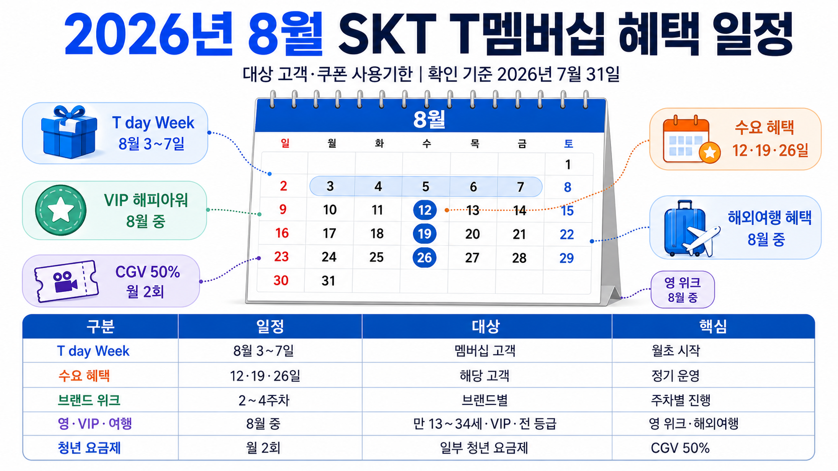 2026년 8월 SKT T멤버십 혜택 일정, 대상 고객과 쿠폰 사용기한 - 핵심 내용 핵심 내용을 정리한 정보형 이미지