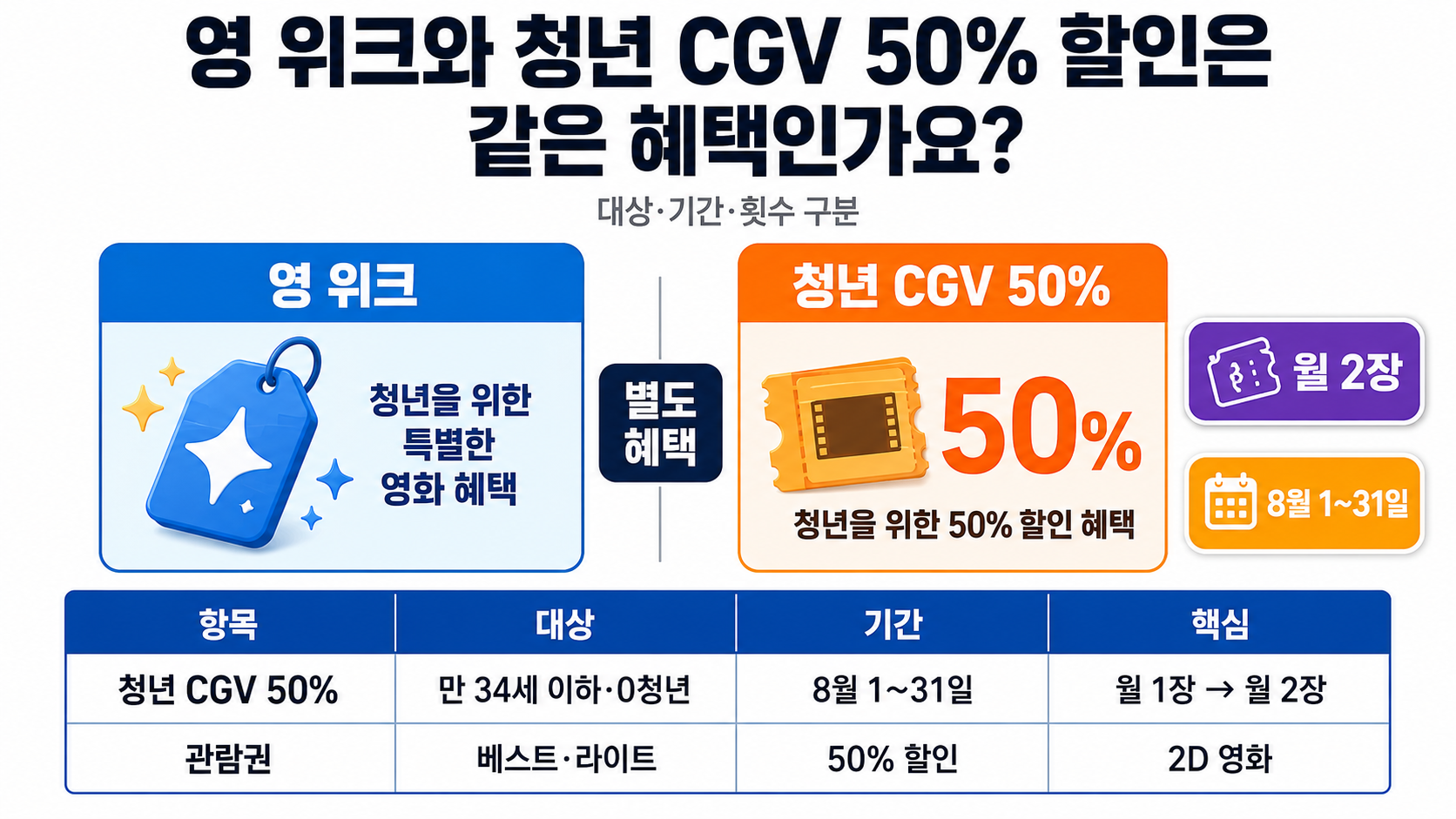 2026년 8월 SKT T멤버십 혜택 일정, 대상 고객과 쿠폰 사용기한 - 영 위크와 청년 CGV 50% 할인은 같은 혜택인가요? 핵심 내용을 정리한 정보형 이미지