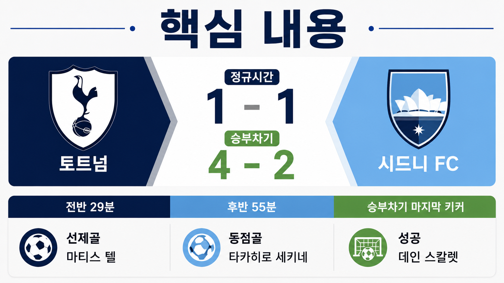 토트넘 시드니 FC 경기 결과 1-1, 승부차기 4-2…득점·키커 순서 - 핵심 내용 핵심 내용을 정리한 정보형 이미지