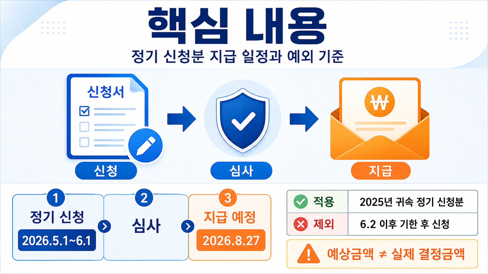 2026 근로·자녀장려금 지급일 8월 27일, 정기 신청분 조회·감액 기준 - 핵심 내용 핵심 내용을 정리한 정보형 이미지