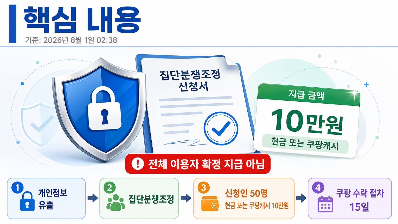 쿠팡 10만원 누가 받나? 자동 지급 여부와 15일 수락 절차 - 핵심 내용 핵심 내용을 정리한 정보형 이미지