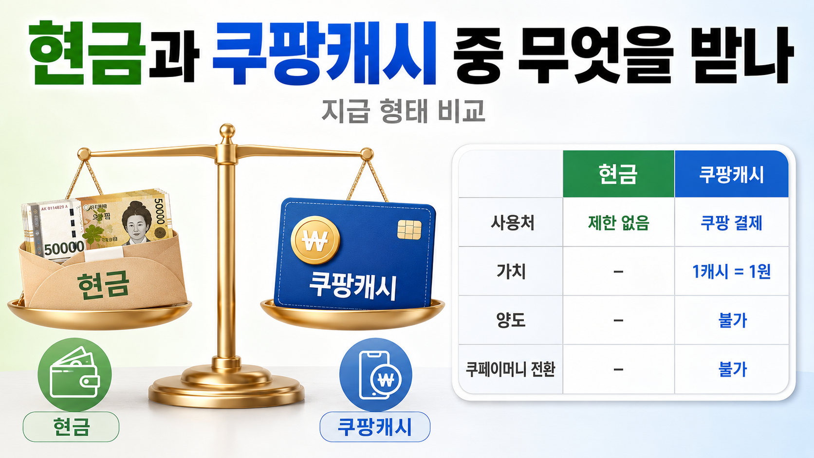 쿠팡 10만원 누가 받나? 자동 지급 여부와 15일 수락 절차 - 현금과 쿠팡캐시 중 무엇을 받나 핵심 내용을 정리한 정보형 이미지