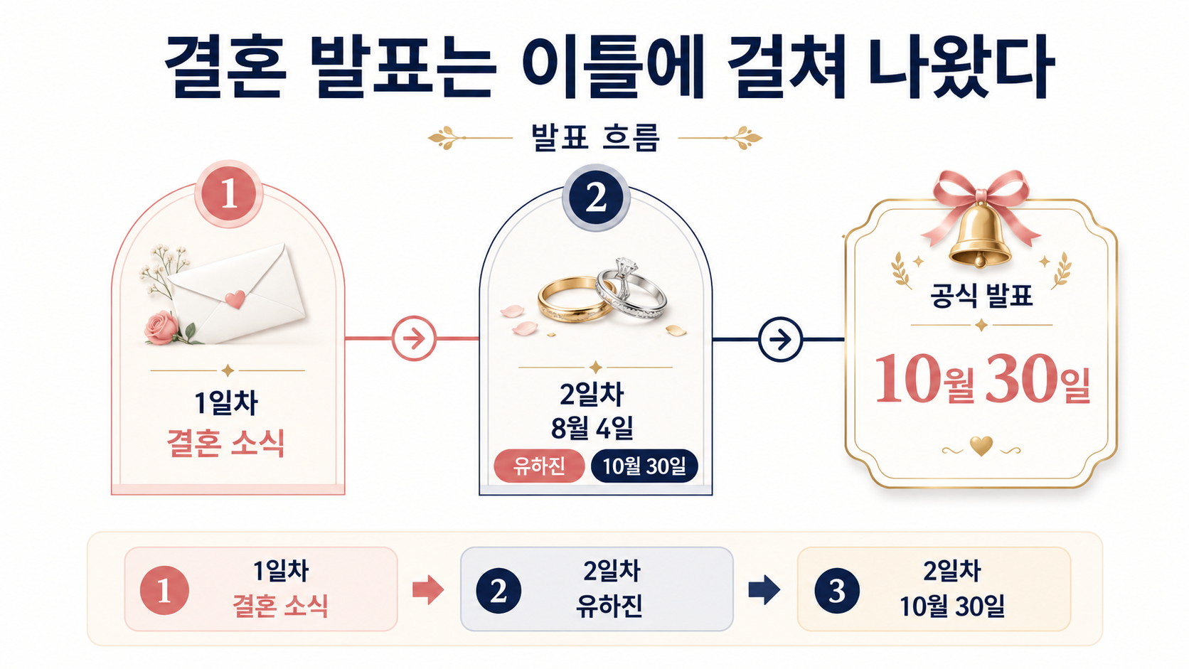 강균성 유하진 결혼 날짜는 10월 30일, 예비신부와 장소까지 확인 - 결혼 발표는 이틀에 걸쳐 나왔다 핵심 내용을 정리한 정보형 이미지