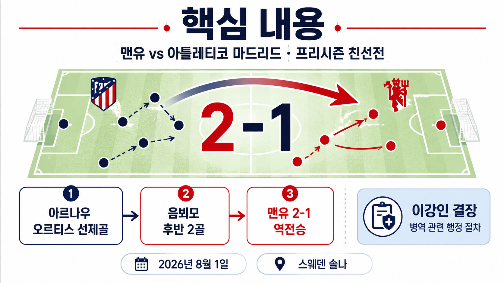 맨유 아틀레티코 마드리드 2-1 결과, 음뵈모 멀티골·이강인 결장 이유 - 핵심 내용 핵심 내용을 정리한 정보형 이미지