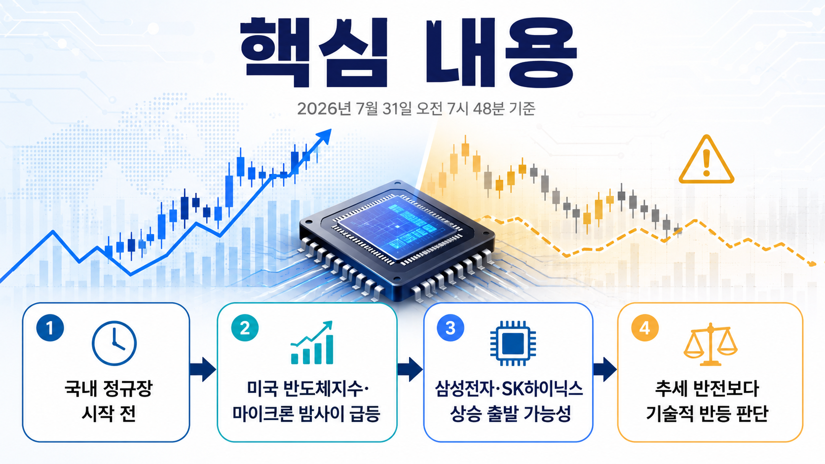 7월 31일 삼성전자·SK하이닉스 주가 전망, 미국 반도체 급등 후 반등 기준 - 핵심 내용 핵심 내용을 정리한 정보형 이미지