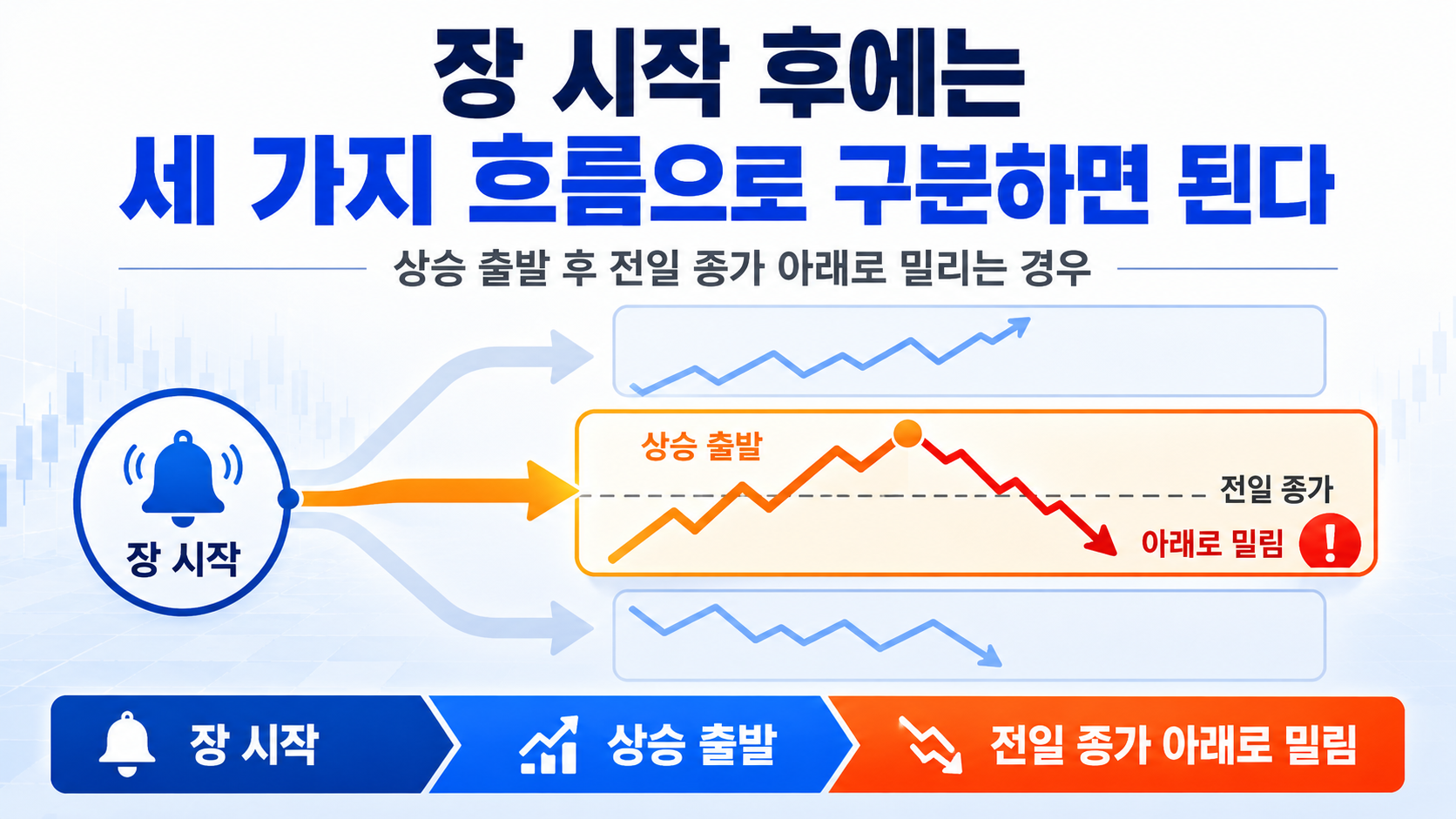 7월 31일 삼성전자·SK하이닉스 주가 전망, 미국 반도체 급등 후 반등 기준 - 장 시작 후에는 세 가지 흐름으로 구분하면 된다 핵심 내용을 정리한 정보형 이미지