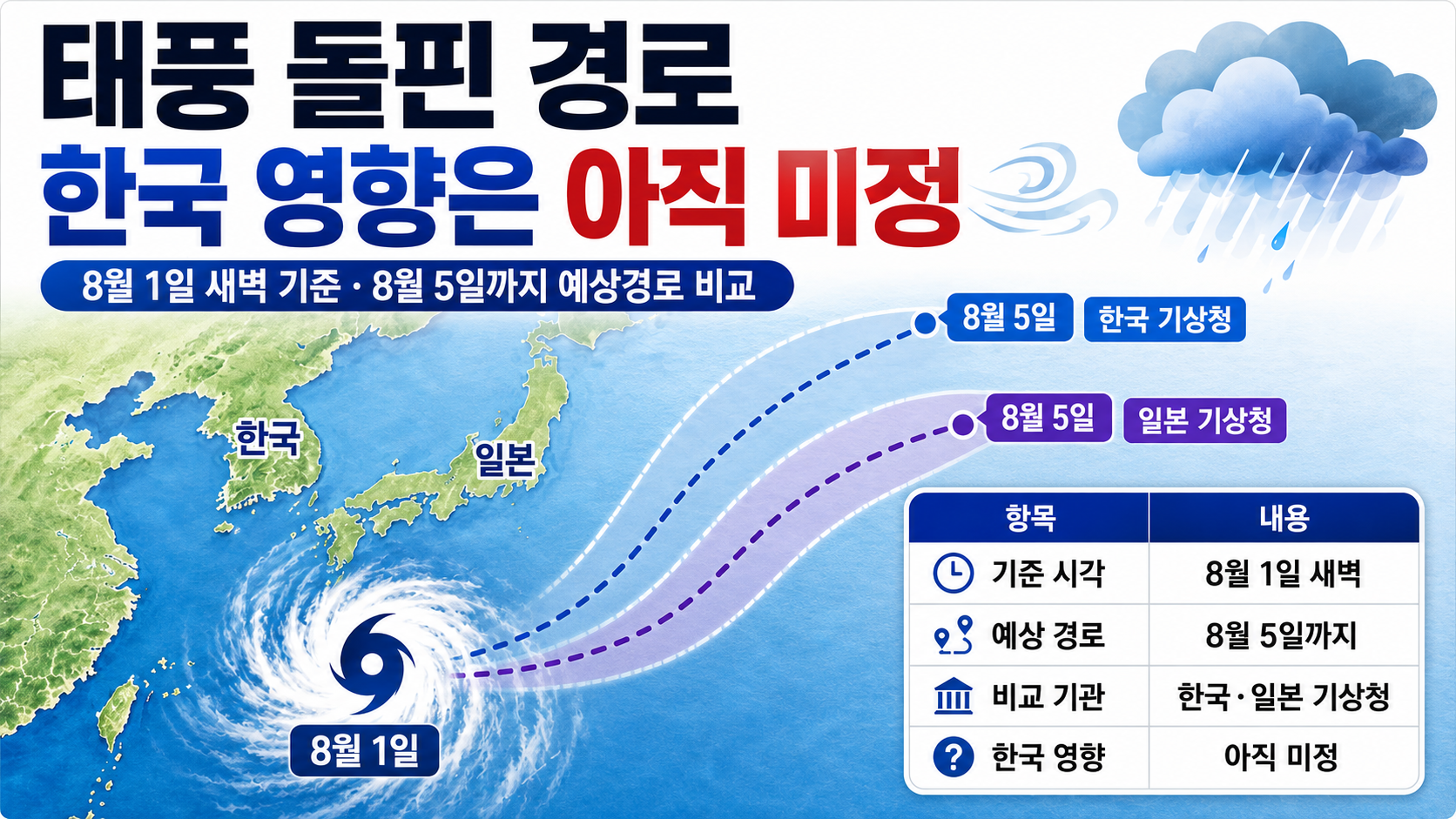 태풍 돌핀 경로 8월 1일 새벽 기준, 한국 영향은 아직 미정 - 핵심 내용 핵심 내용을 정리한 정보형 이미지