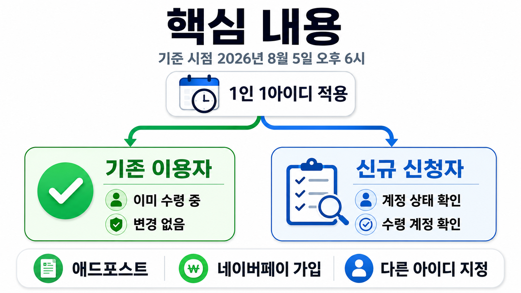애드포스트 네이버페이 머니 지급 변경, 기존 이용자와 신규 신청자 기준이 다릅니다 - 핵심 내용 핵심 내용을 정리한 정보형 이미지
