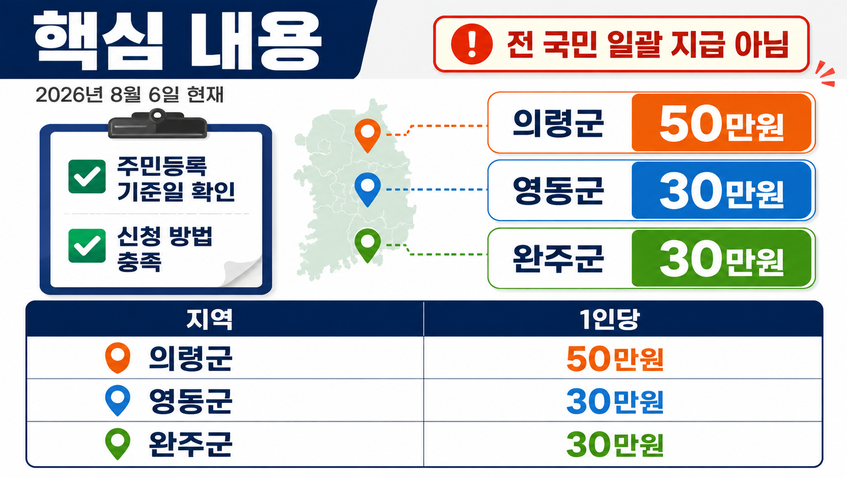 2026 추석 민생지원금 지역별 대상|의령 50만원·영동·완주 30만원 신청일 - 핵심 내용 핵심 내용을 정리한 정보형 이미지