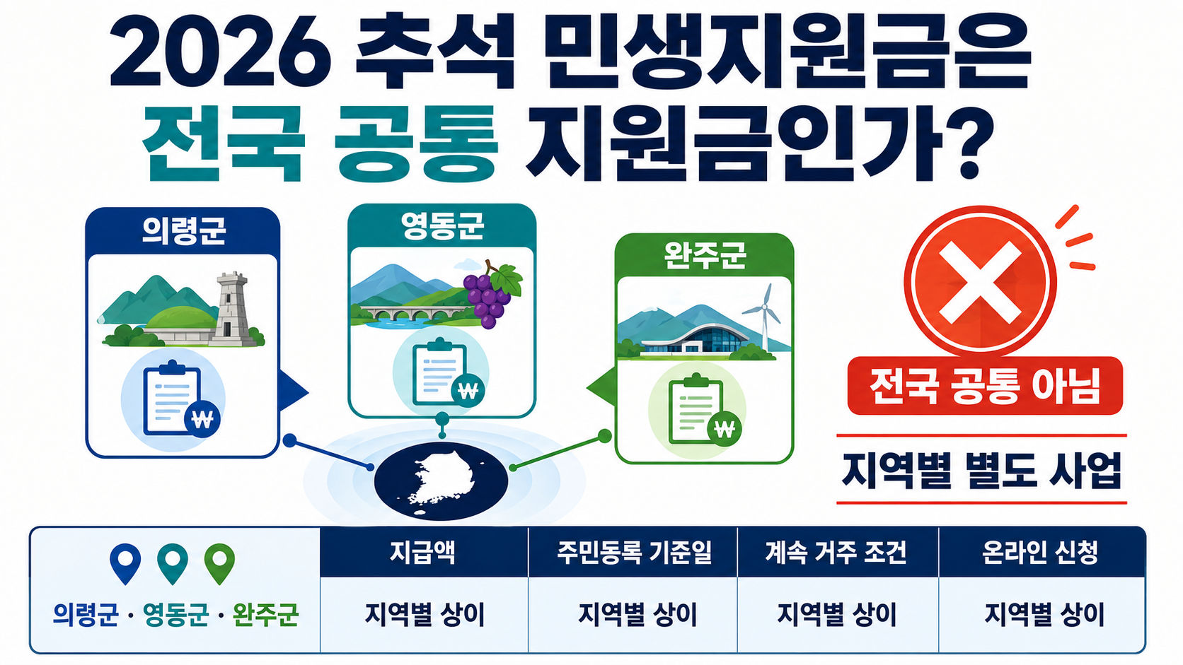2026 추석 민생지원금 지역별 대상|의령 50만원·영동·완주 30만원 신청일 - 2026 추석 민생지원금은 전국 공통 지원금인가? 핵심 내용을 정리한 정보형 이미지