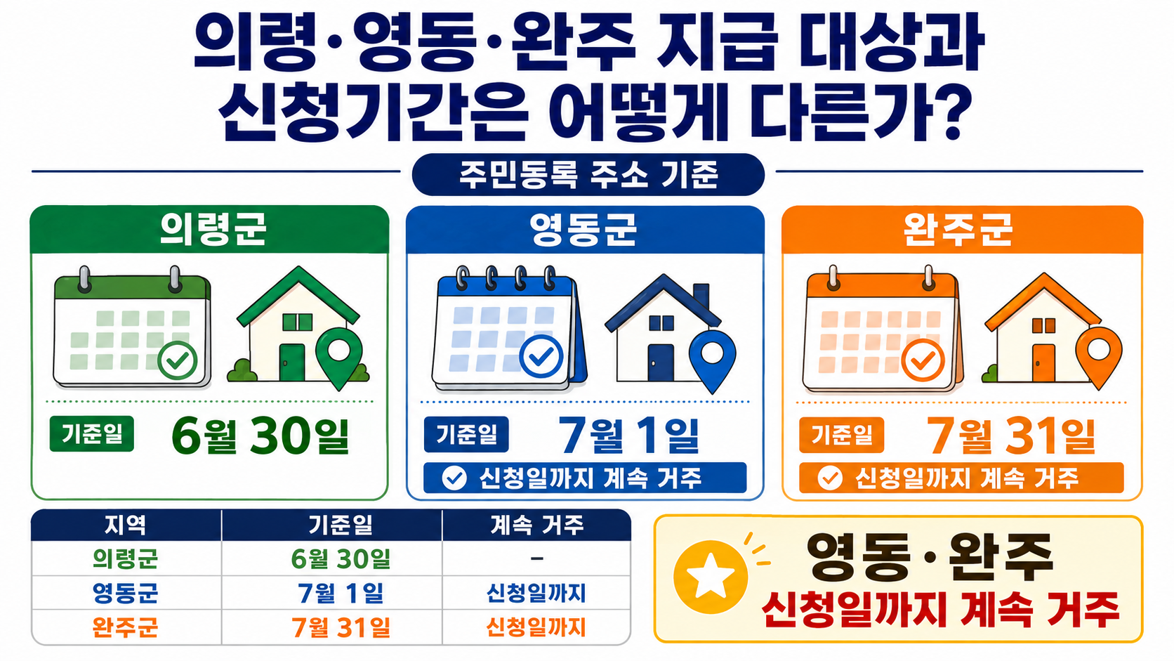 2026 추석 민생지원금 지역별 대상|의령 50만원·영동·완주 30만원 신청일 - 의령·영동·완주 지급 대상과 신청기간은 어떻게 다른가? 핵심 내용을 정리한 정보형 이미지