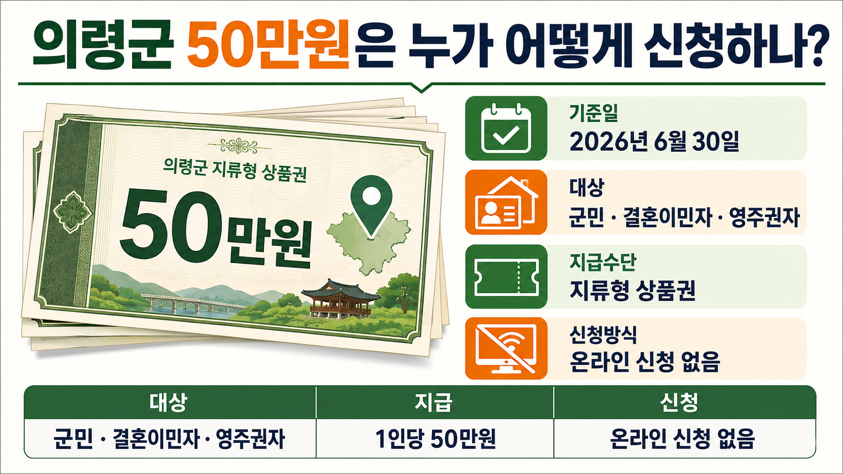 2026 추석 민생지원금 지역별 대상|의령 50만원·영동·완주 30만원 신청일 - 의령군 50만원은 누가 어떻게 신청하나? 핵심 내용을 정리한 정보형 이미지
