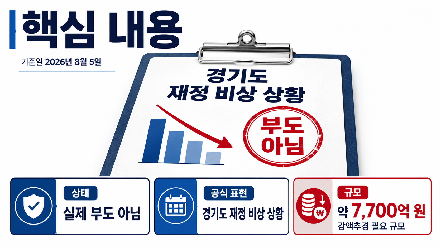 경기도 부도설 사실인가? 7,700억 감액추경의 정확한 뜻 - 핵심 내용 핵심 내용을 정리한 정보형 이미지