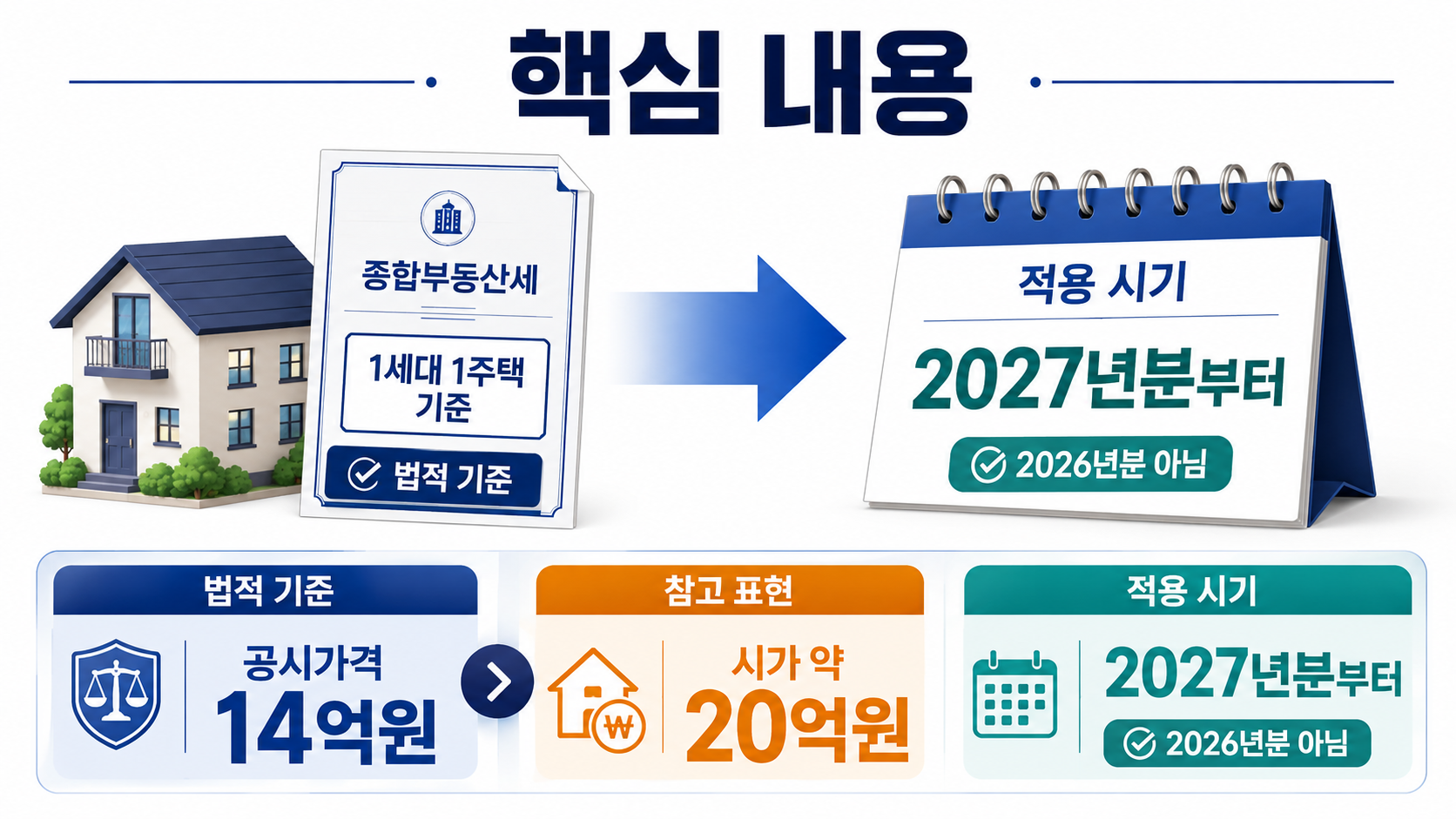 2026 1주택 종부세 20억원 적용 시기｜정부안은 2027년분부터 - 핵심 내용 핵심 내용을 정리한 정보형 이미지