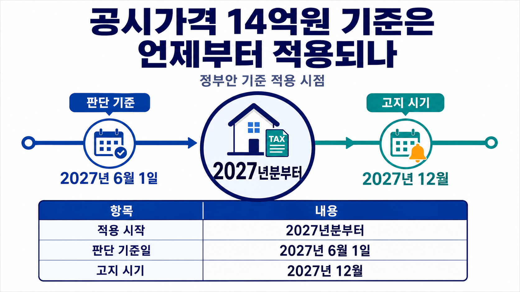 2026 1주택 종부세 20억원 적용 시기｜정부안은 2027년분부터 - 공시가격 14억원 기준은 언제부터 적용되나 핵심 내용을 정리한 정보형 이미지