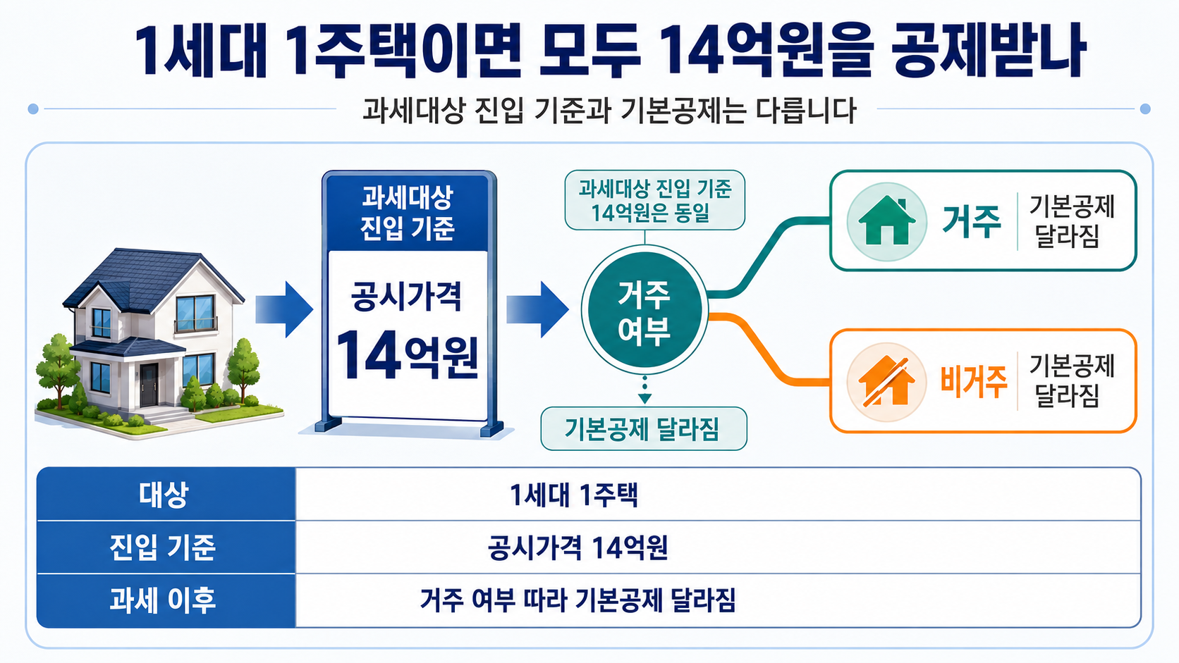 2026 1주택 종부세 20억원 적용 시기｜정부안은 2027년분부터 - 1세대 1주택이면 모두 14억원을 공제받나 핵심 내용을 정리한 정보형 이미지