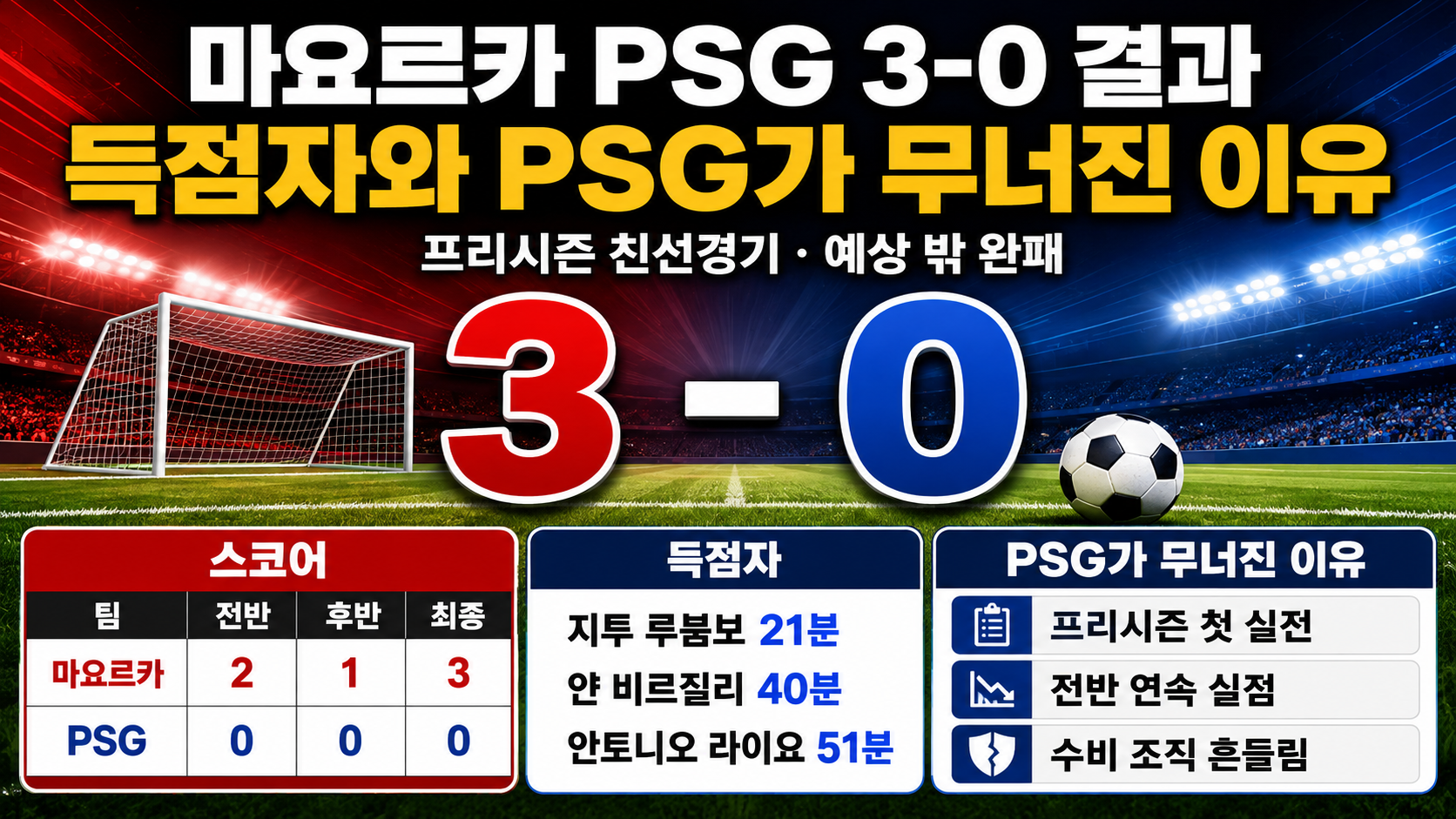 마요르카 PSG 3-0 결과, 득점자와 PSG가 무너진 이유 - 핵심 내용 핵심 내용을 정리한 정보형 이미지