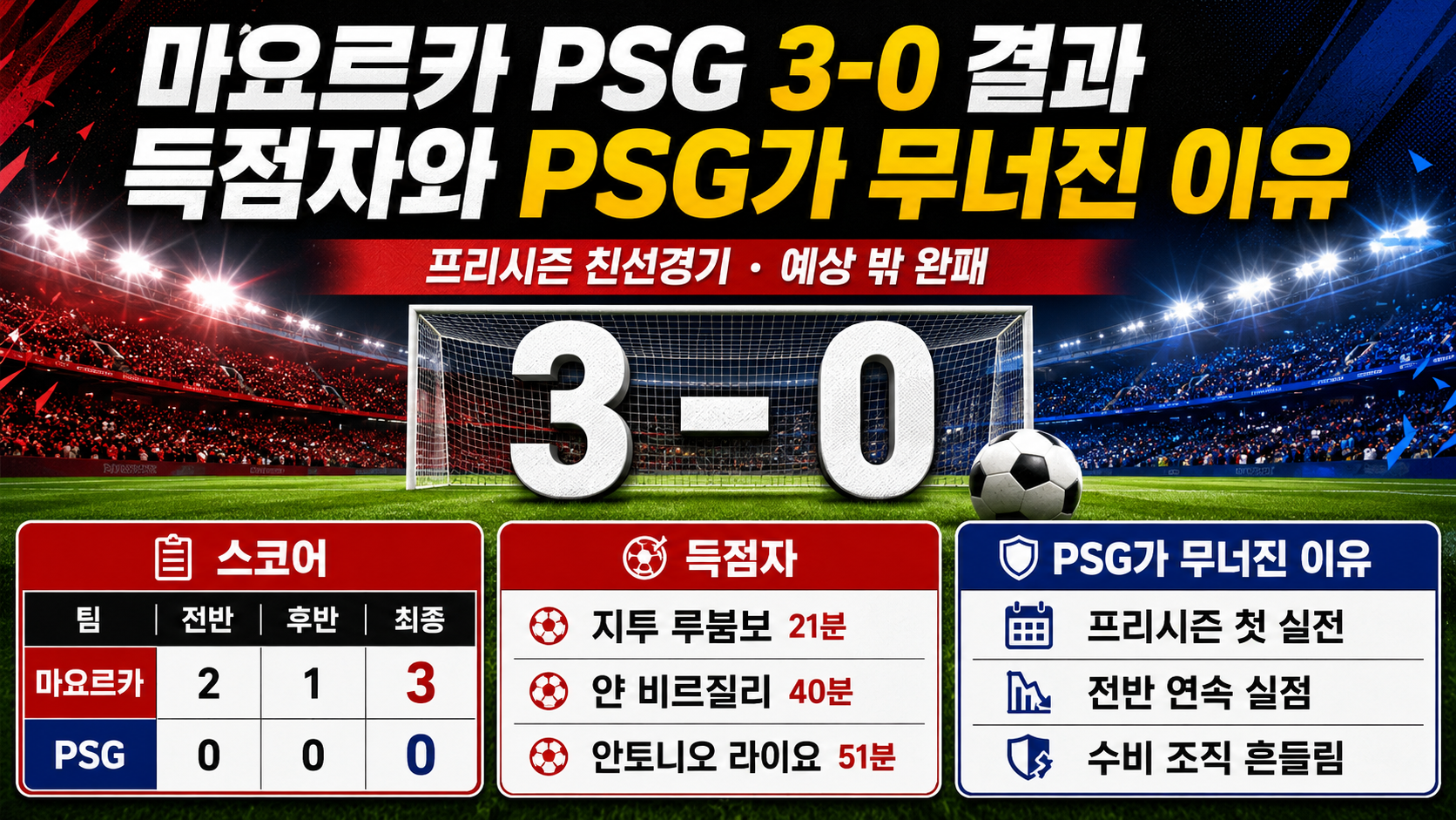 마요르카 PSG 3-0 결과, 득점자와 PSG가 무너진 이유 - 마요르카와 PSG의 최종 결과는 3 0이었다 핵심 내용을 정리한 정보형 이미지