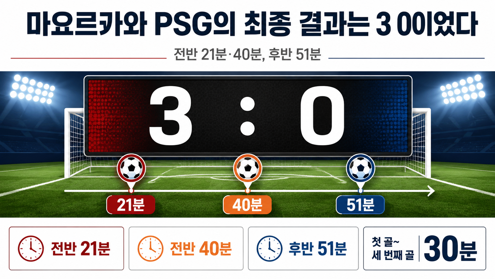 마요르카 PSG 3-0 결과, 득점자와 PSG가 무너진 이유 - PSG는 공격 기회가 없어서 진 것은 아니다 핵심 내용을 정리한 정보형 이미지