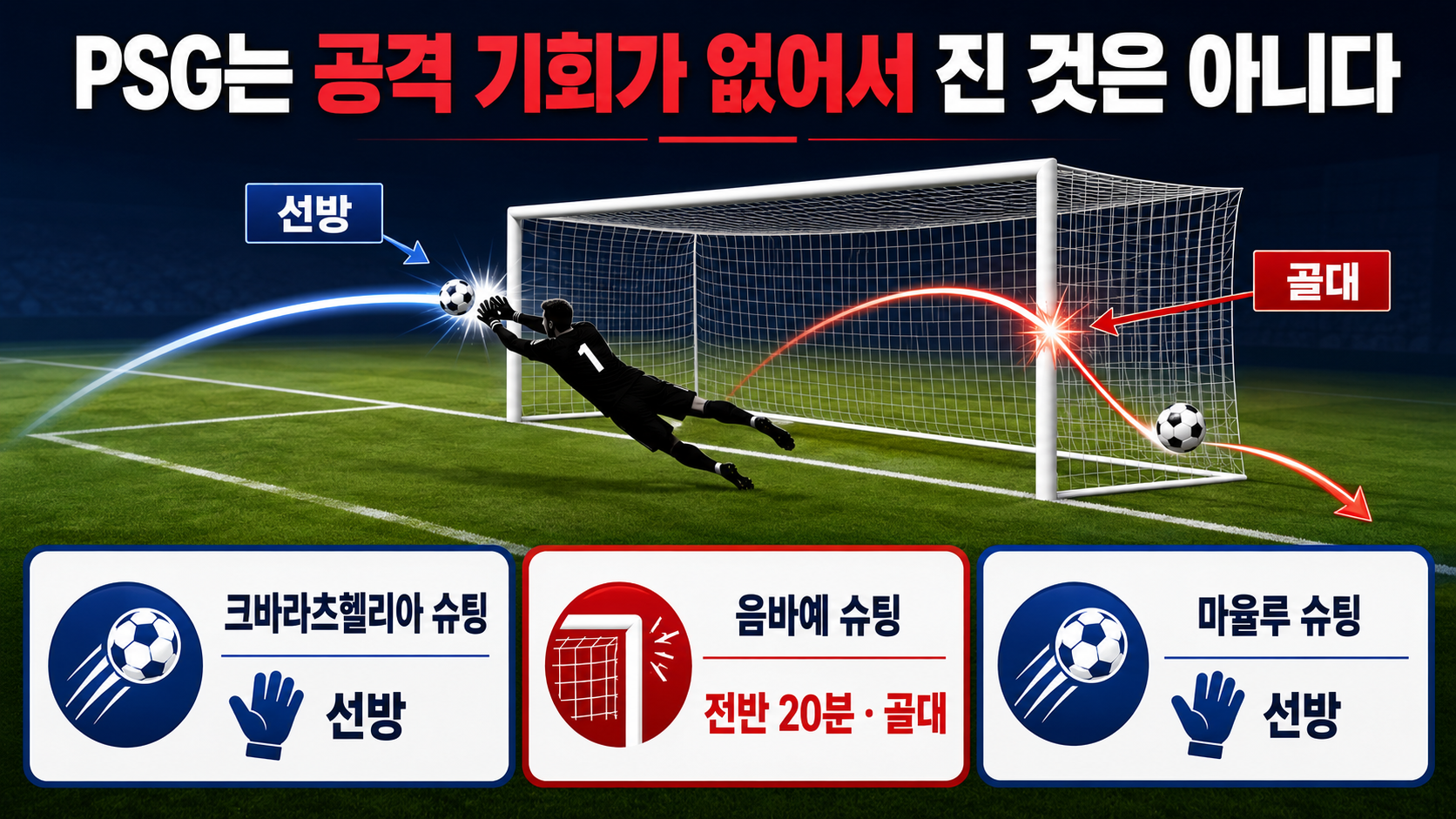 마요르카 PSG 3-0 결과, 득점자와 PSG가 무너진 이유 - PSG가 3골 차로 패한 가장 큰 이유는 준비 단계 차이였다 핵심 내용을 정리한 정보형 이미지