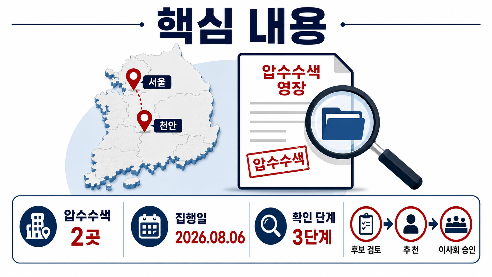 대한축구협회 압수수색, 홍명보 선임 의혹에서 경찰이 확인할 세 가지 - 핵심 내용 핵심 내용을 정리한 정보형 이미지