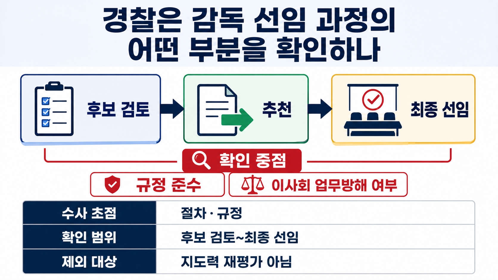 대한축구협회 압수수색, 홍명보 선임 의혹에서 경찰이 확인할 세 가지 - 문체부 감사와 경찰 수사는 무엇이 다른가 핵심 내용을 정리한 정보형 이미지